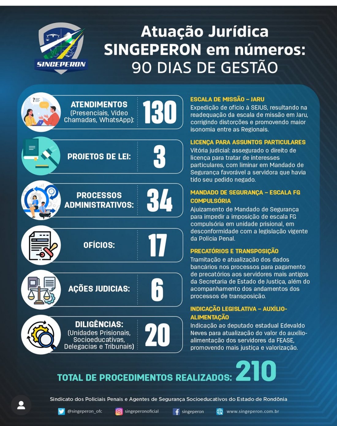 SINGEPERON apresenta balanço de 90 dias da atuação jurídica com mais de 200 procedimentos realizados
